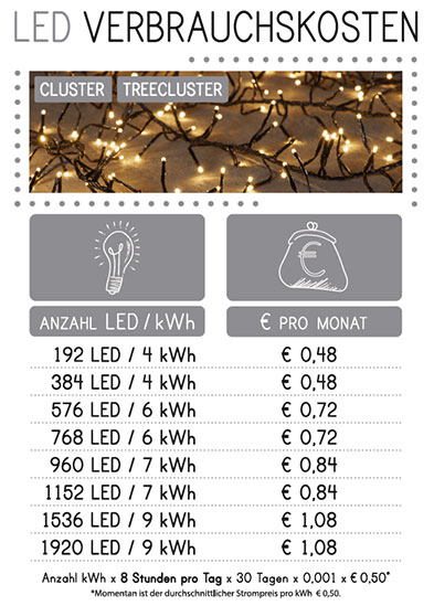 Wie stromsparend sind LEDs wirklich?